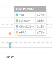 We were competing with APRA from the beginning, with the other two competitors staying way behind Catnapweb References - SEO for Claimnow.eu - Initial Visibility in Search of Competitors