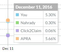 Visibility of Claimnow.eu almost the same as APRA's on 11 Dec 2016 Catnapweb References - SEO for Claimnow.eu - Competitive Benchmarking - Visibility at the Project Checkpoint